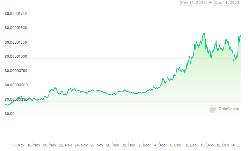 You are currently viewing BULL MARKET | Solana’s BONK Becomes 3rd Largest MemeCoin after Gaining Over 650% in Last 30 Days