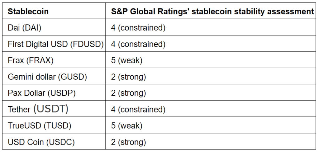 You are currently viewing INTRODUCING | Big 3 Global Credit Rating Agency, S&P Global Ratings, Launches Stablecoin Stability Assessment