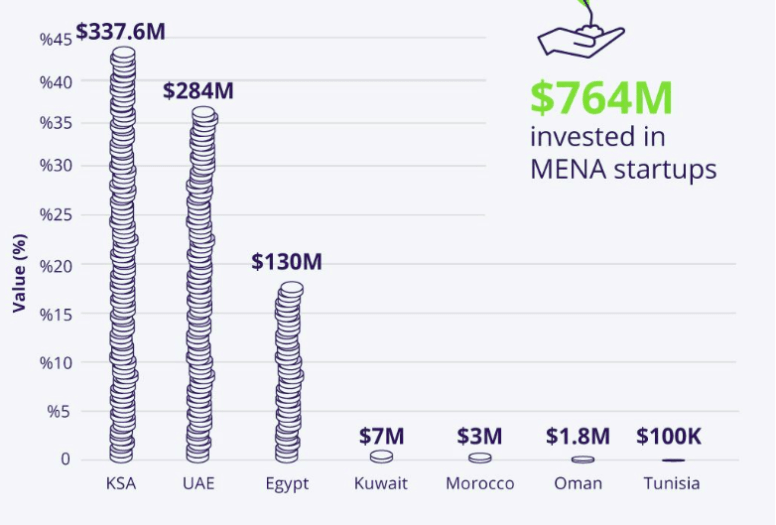 You are currently viewing NORTH AFRICA | Funding to MENA Startups Increased Over 390% MoM in November 2023 – Egypt Takes 3rd Position