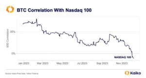 Read more about the article MILESTONE | Bitcoin is the Second Best Performing Asset in 2023, Reveals Latest Study