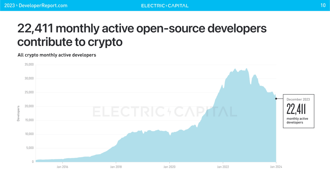 You are currently viewing REPORT | 4% of All Blockchain Developers Globally Are in Sub-Saharan Africa, Says 2023 Developer Report