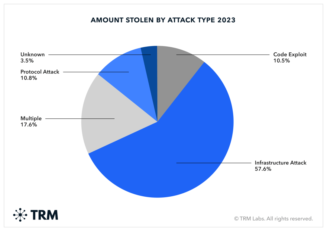 You are currently viewing REPORT | CryptoCurrency Hacks Declined by Over 50% in 2023 with Nearly $30 Million Per Incident