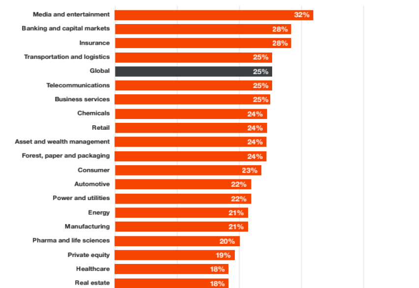 REPORT 25 of Global CEOs Intend to Implement Layoffs Due to AI, Says