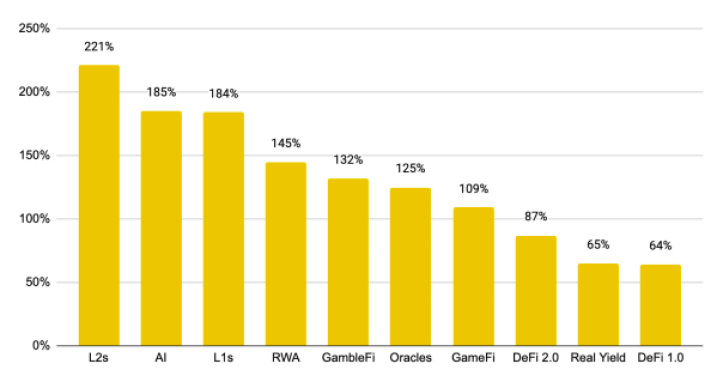 You are currently viewing REPORT | Watch Out for AI Tokens in 2024 After 185% Gains in Q4 2023, Says Binance Research