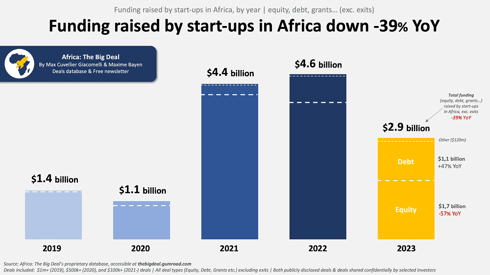 You are currently viewing REPORT | For the First Time, North Africa was Second Most Attractive Region After East Africa for Investing, Says 2023 Report