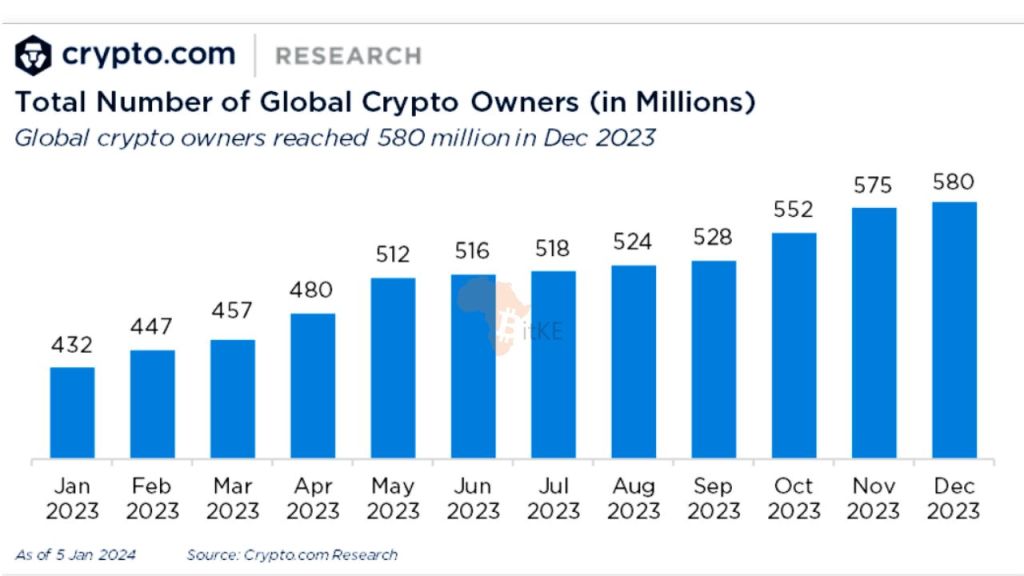 You are currently viewing REPORT | Crypto Owners Globally Grew By Over 34% to 580 Million in 2023 Despite Macro Headwinds