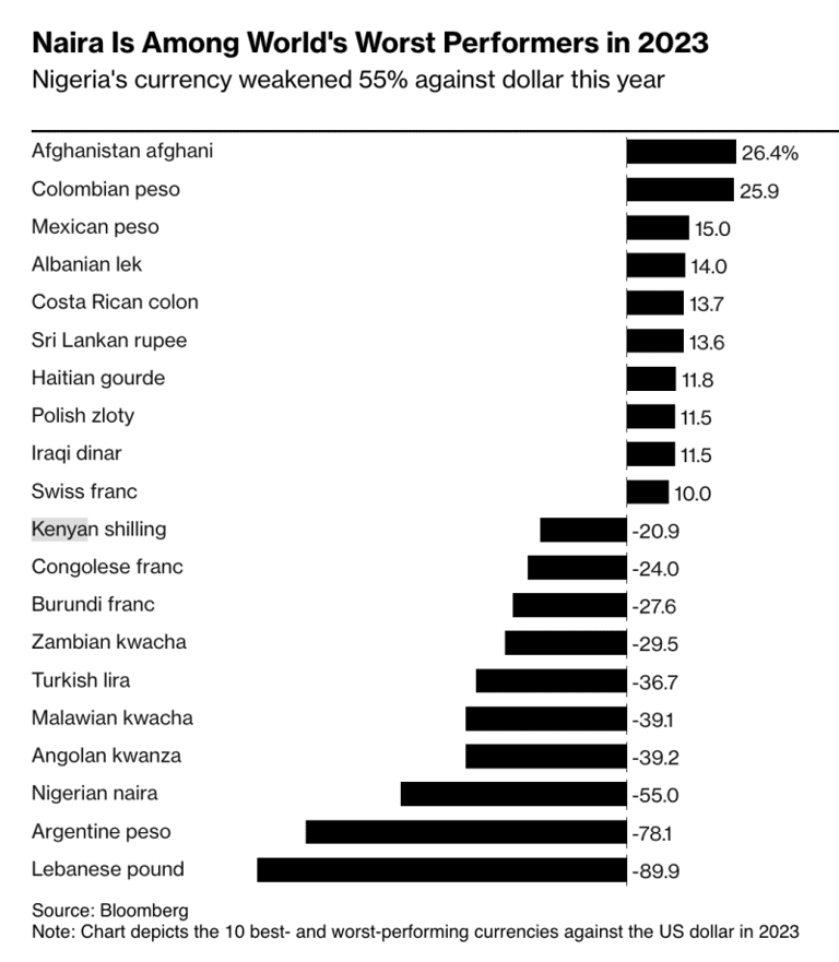 You are currently viewing LIST | Nigerian Naira the Worst Hit of Africa’s Devaluing Currencies in 2023