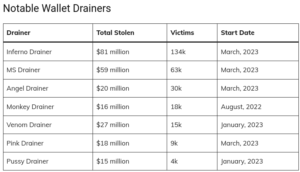 Read more about the article REPORT | Wallet Drainers Stole Over $295 Million From Over 300K Victims in 2023, Says Scam Sniffer