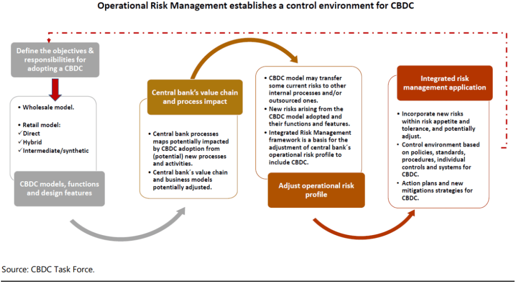 You are currently viewing REPORT | Bank of International Settlements Advises Central Banks, Including in Africa, to be Wary When Outsourcing CBDC Development