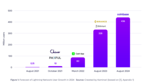 Read more about the article REPORT | Only Slightly Over 6% of Centralized Crypto Exchanges Integrated the Lightning Network in 2023