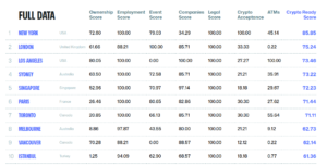 Read more about the article REPORT | 4 South African Cities Among the 2024 Most Crypto Ready in the World