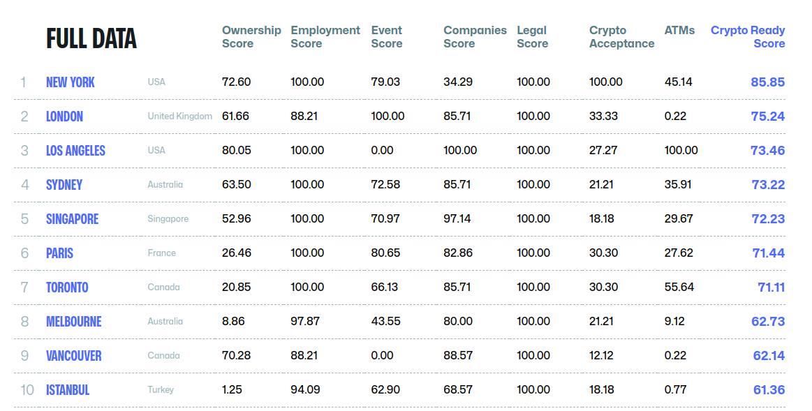 You are currently viewing REPORT | 4 South African Cities Among the 2024 Most Crypto Ready in the World