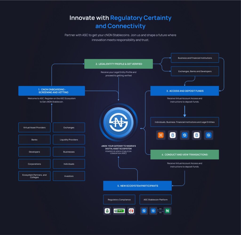 You are currently viewing INTRODUCING | The Central Bank of Nigeria Approves Launch of the Africa Stablecoin Consortium to Pilot the cNGN Naira Stablecoin