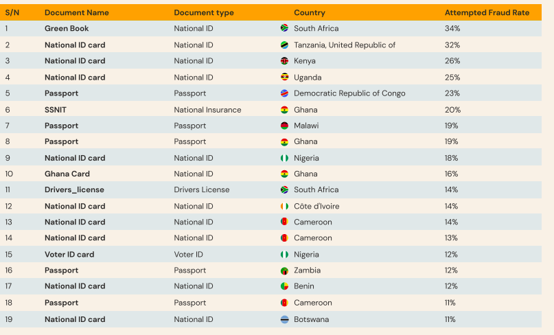 You are currently viewing REPORT | Kenyan National ID is the Most Vulnerable to Fraud in Africa, While Payments Remain Most Targeted, Says 2024 SmileID Report