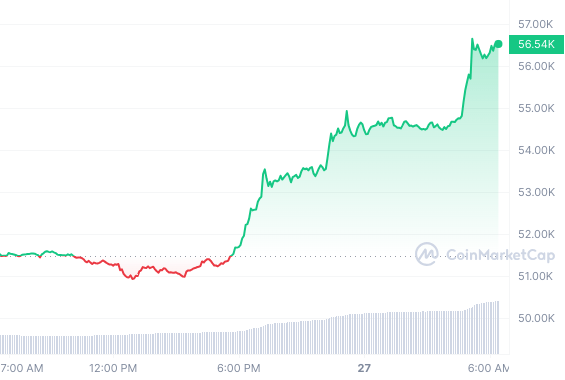 You are currently viewing MILESTONE | Bitcoin Gains 10% in Last 24 Hours to Reach Levels Last Seen in November 2021