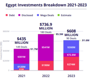 Read more about the article FUNDING | Egyptian Deals Fell by Half YoY as Venture Funding Decreased Sharply Across MENA region in 2023