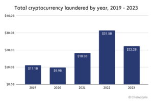 Read more about the article REPORT | Money Laundering Through Cryptocurrencies Fell Substantially in 2023, Fiat Off-Ramping ‘Important in AML,’ Says Chainalysis