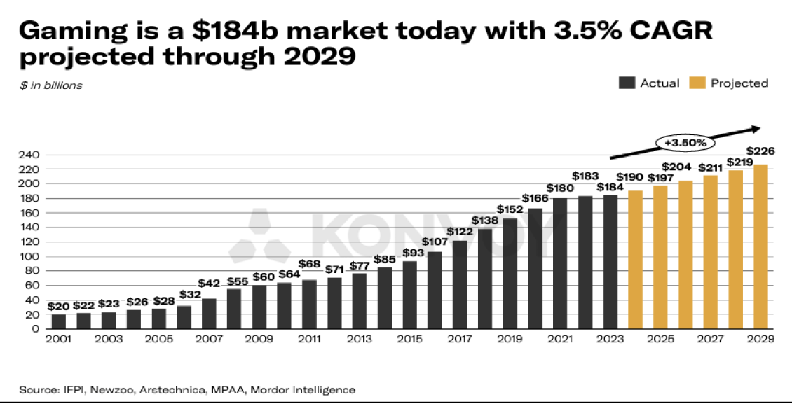 Read more about the article REPORT | South Africa’s Carry1st Was One of the Few Winners in a Declining Web3 Gaming Market in 2023