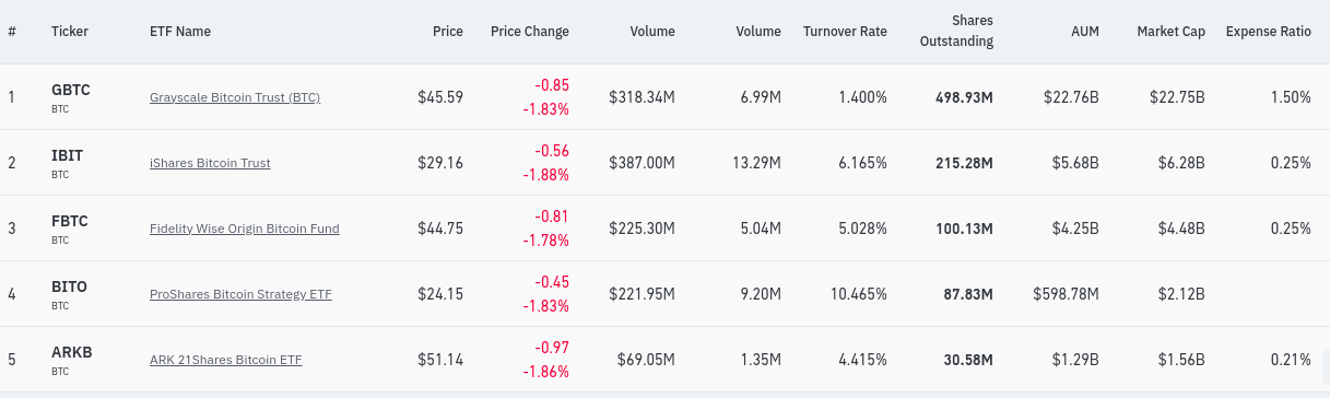 Read more about the article EXPLAINER | A Look At the World’s Largest Bitcoin ETF