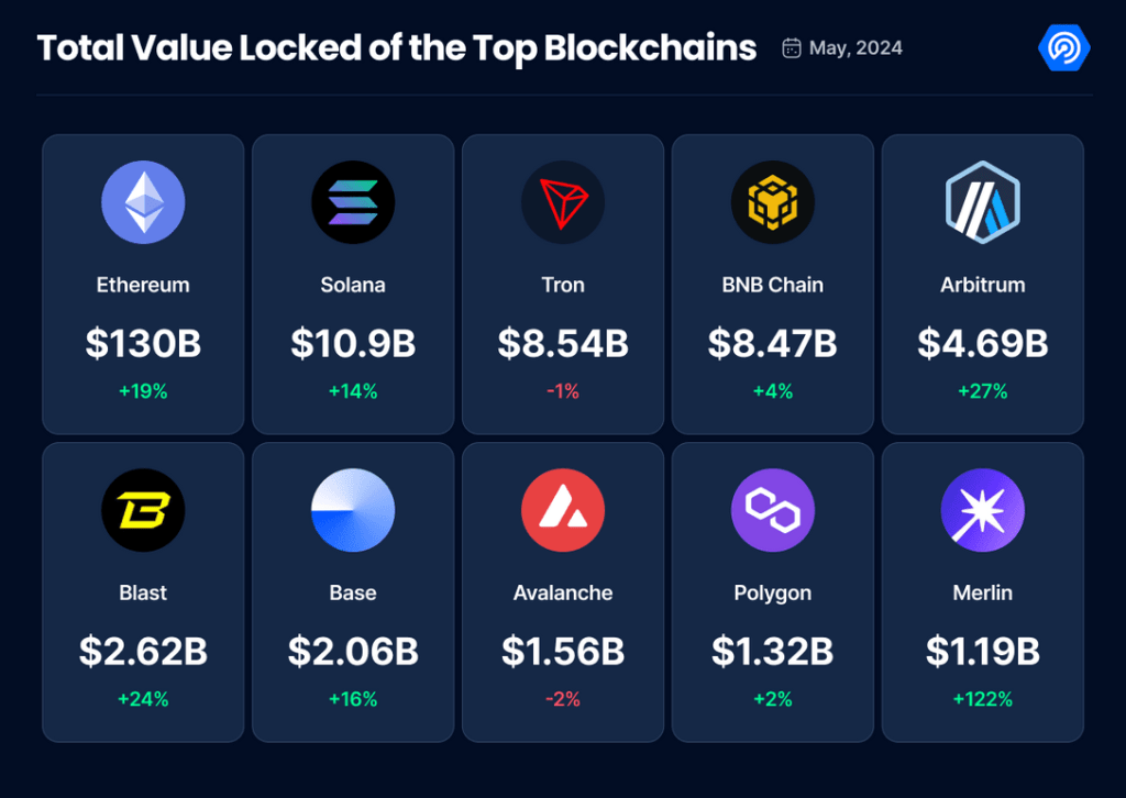 You are currently viewing MILESTONE | Total Value Locked in DeFi in May 2024 Hits $192 Billion, the Highest Since February 2022