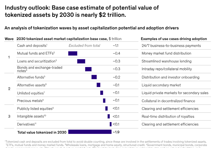 You are currently viewing REPORT | McKinsey Reveals About $2 Trillion in Assets Could Be Tokenized By 2030