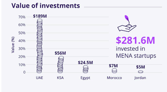 Read more about the article NORTH AFRICA | Web3 Startups in MENA Region Raised $1 Million in May 2024