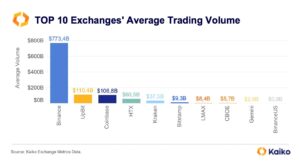 Read more about the article MILESTONE | Binance Exchange Surpasses 200 Million Registered Users, Now Accounts for Approximately 36% of Global Crypto User Base