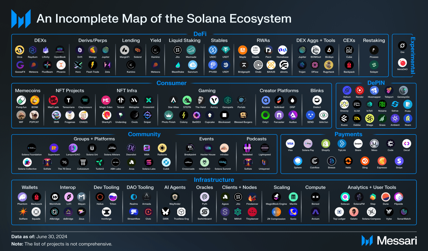 You are currently viewing REPORT | MemeCoin Creation Platform, Pump.fun, Collected $525,000 in Average Daily Fees, Says Solana Q2 2024 Report