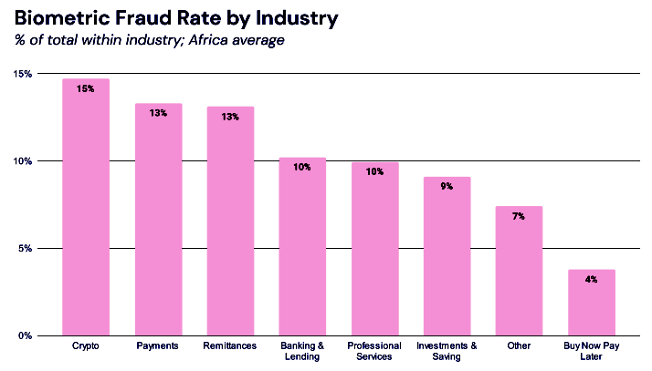 You are currently viewing MILESTONE | Digital Identity Provider, SmileID, Doubles Identity Verification Checks to 150 Million in Just One Year