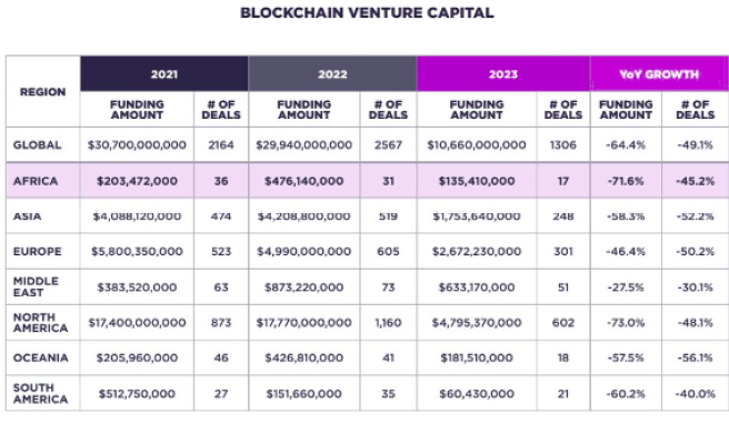 Read more about the article REPORT | Seychelles Accounted for the Bulk of VC Funding to African Blockchain Startups in 2023 Due to Clear Regulations