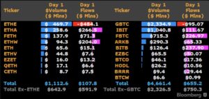 Read more about the article MILESTONE | ETH ETFs Post Over $1 Billion Trading Volume ‘Surpassing Expectations’ on First Day of Trading