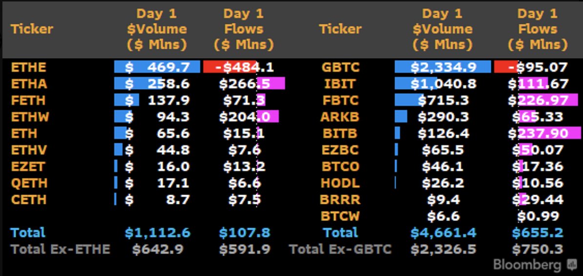 You are currently viewing MILESTONE | ETH ETFs Post Over $1 Billion Trading Volume ‘Surpassing Expectations’ on First Day of Trading