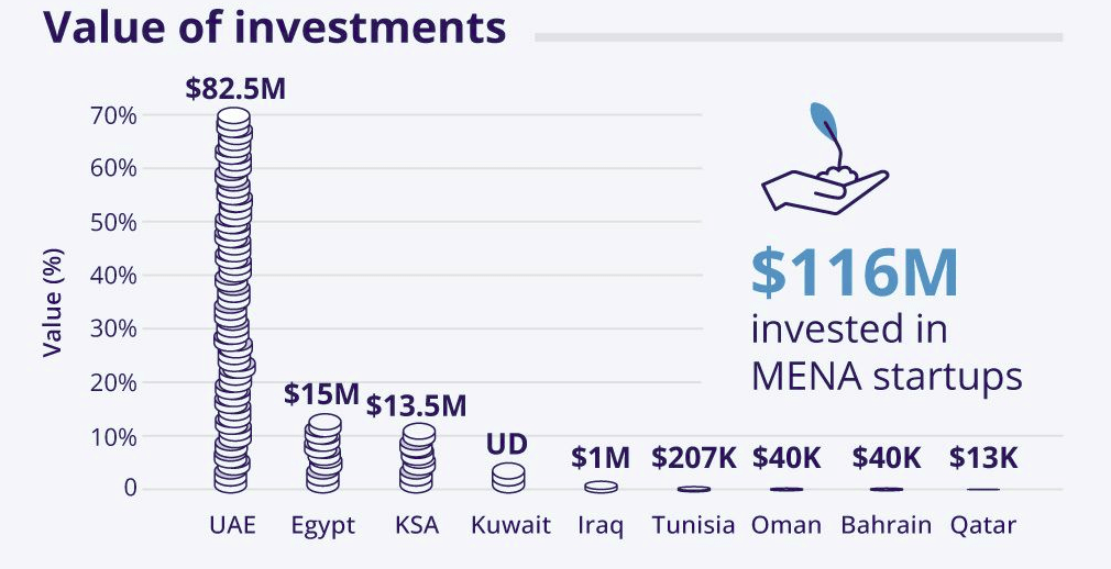 Read more about the article REPORT | Egypt Comes 3rd Among the Top Funded MENA Countries in H1 2024