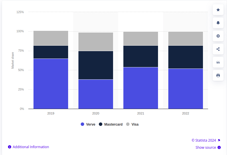 Read more about the article FINTECH AFRICA | Interswitch Verve Cards Outpacing MasterCard, VISA in Nigeria, Now With Over 50% Market Share