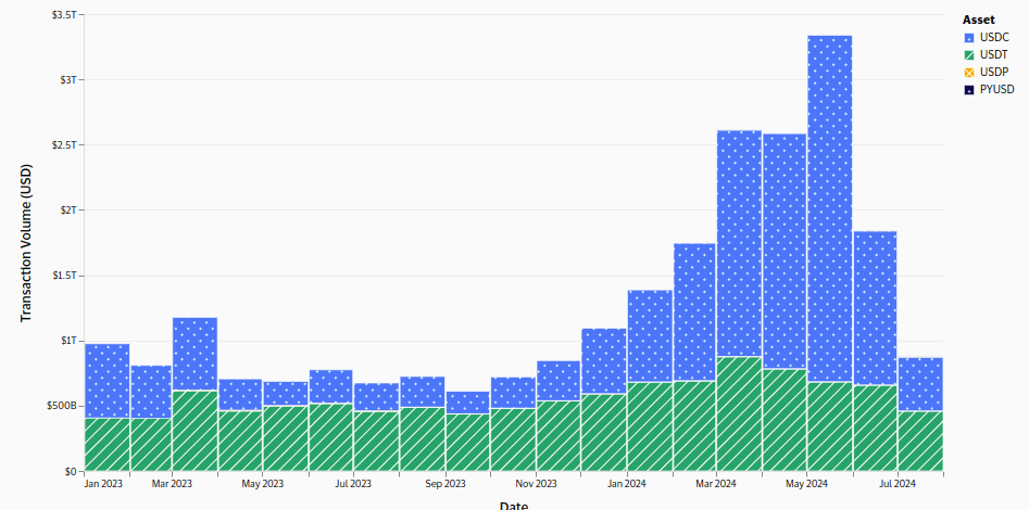 You are currently viewing REPORT | Bots Inflate Stablecoin Transactions from $265 Billion to $2.65 Trillion, Say July 2024 VISA On-Chain Analytics