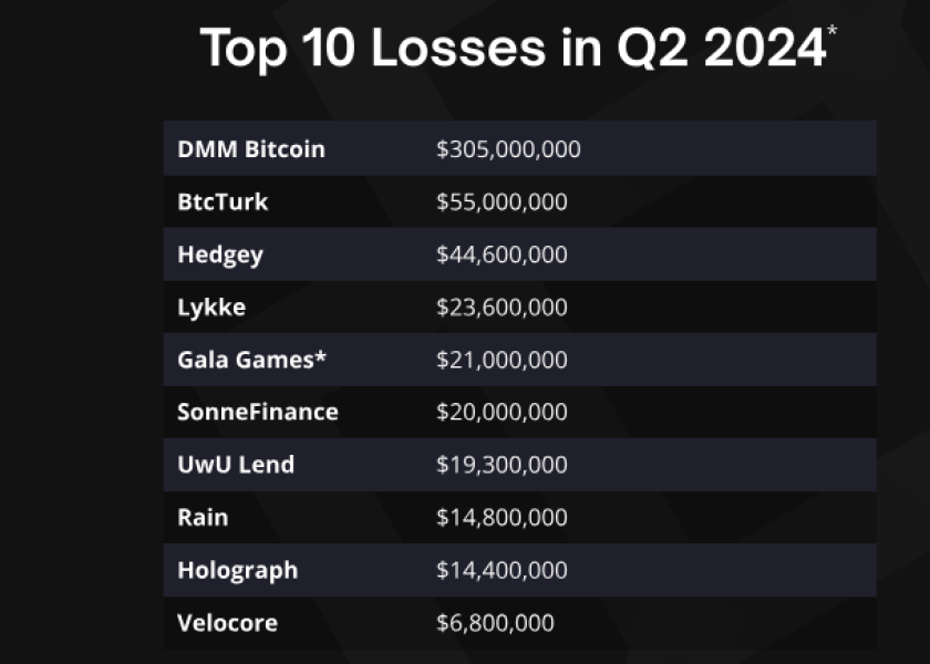 You are currently viewing REPORT | Losses From Hacks and Fraud Double to $573 Million in Q2 2024