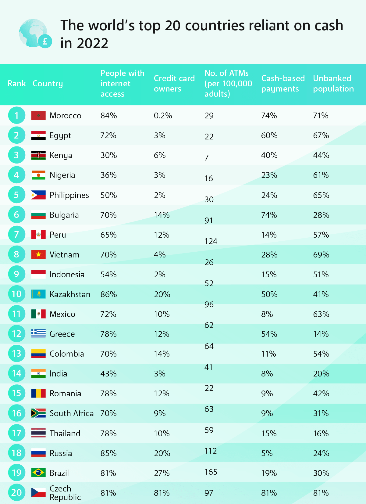 You are currently viewing REPORT | Morocco Leads Globally as the Most Cash Reliant Country (74%) Followed by Egypt, Kenya