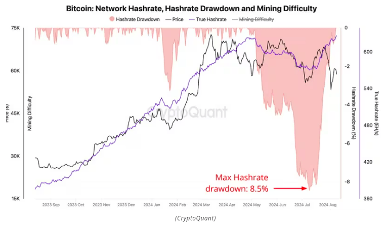 You are currently viewing MILESTONE | Bitcoin Hashrate Hits a New Record High While Miner Profitability Falls