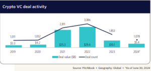 Read more about the article REPORT | Crypto Funding Rose to $2.7 Billion in Q2 2024, Says PitchBook