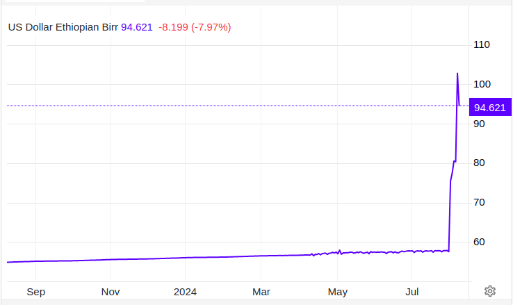 You are currently viewing REGULATION | National Bank of Ethiopia Announces Dollar Auction As Local Birr Plummets