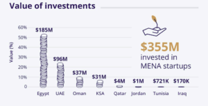 Read more about the article NORTH AFRICA | Egypt Leads in Startup Funding in MENA region in July 2024, Led by Fintech and Web3 Startups