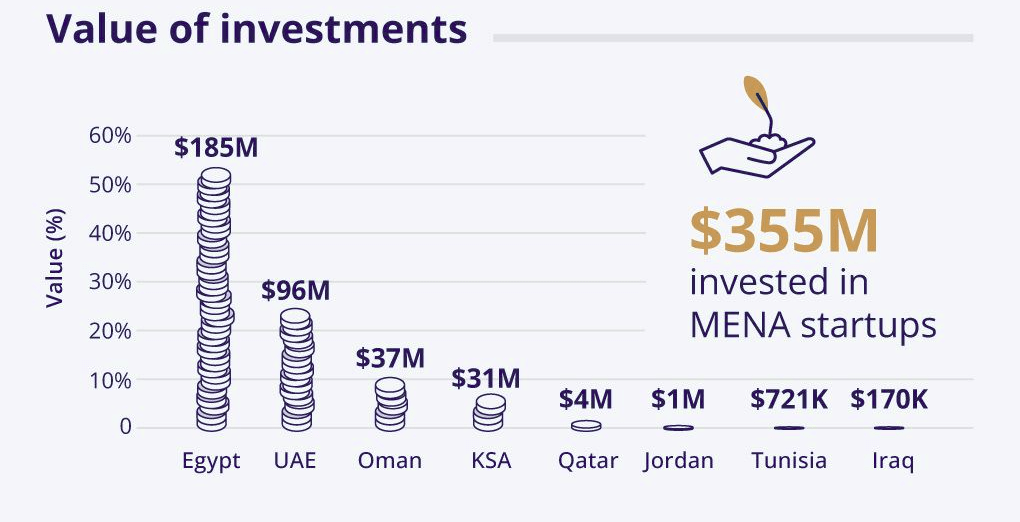 You are currently viewing NORTH AFRICA | Egypt Leads in Startup Funding in MENA region in July 2024, Led by Fintech and Web3 Startups