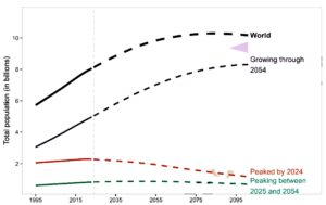 Read more about the article UN REPORT | Here Are The 9 African Countries Expected to Double Populations in The Next 30 Years While The World Declines