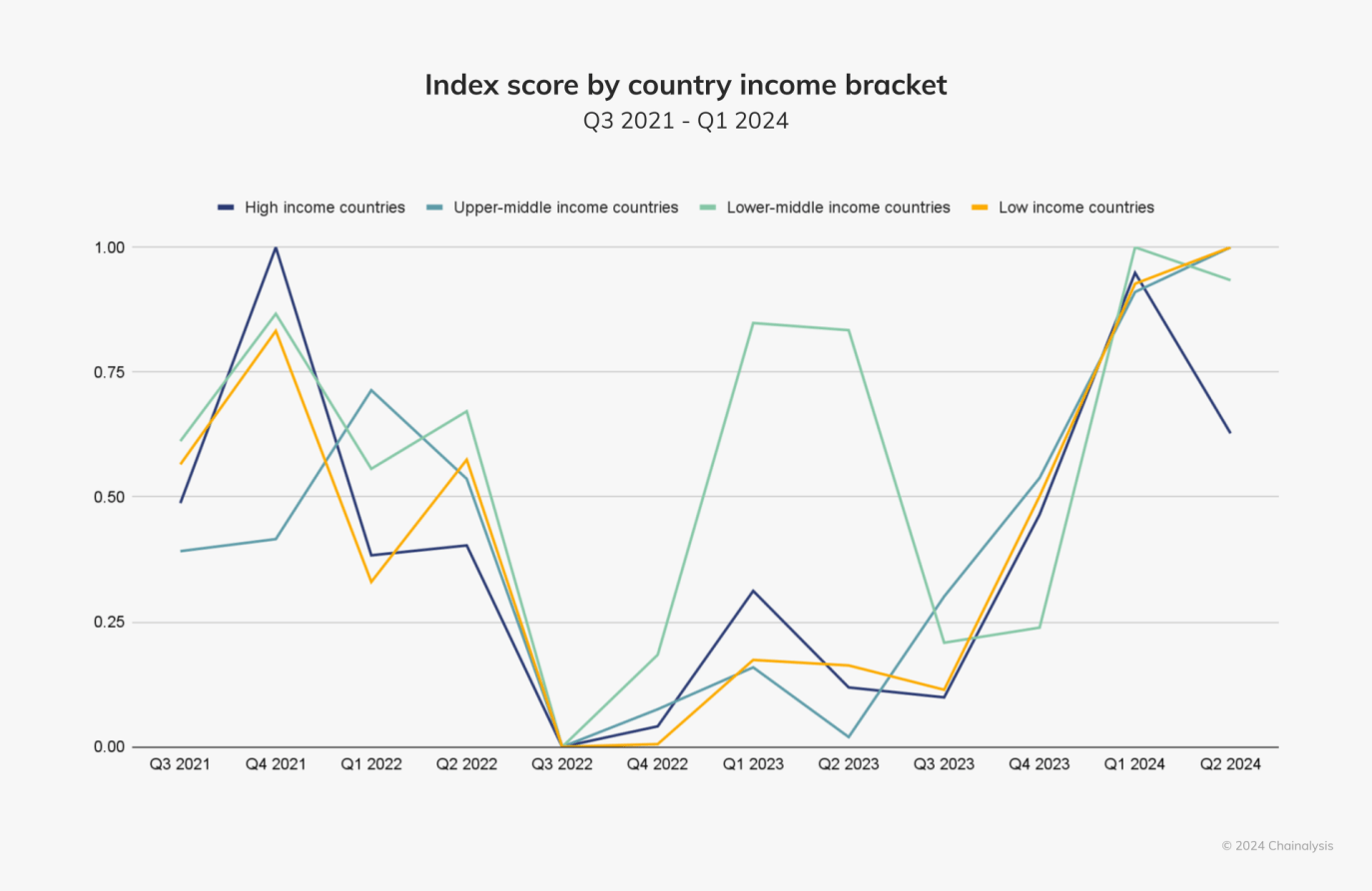 You are currently viewing REPORT | Nigeria Ranked 2nd Globally in DeFi and the Only African Country in Top 20 by Chainalysis 2024 Crypto Adoption Index