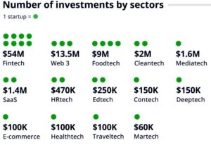 Read more about the article NORTH AFRICA | Fintech and Web3 Startups Lead in MENA Funding for August 2024