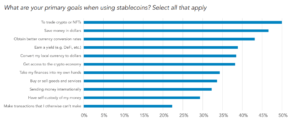 Read more about the article REPORT | Nigeria Dominates Emerging Markets Globally in Stablecoin Use, Says a September 2024 YouGuv Survey