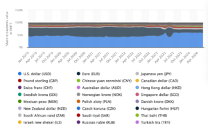 Read more about the article GLOBAL | The Chinese Yuan is the 4th Most Popular Currency for International Transactions as of July 2024