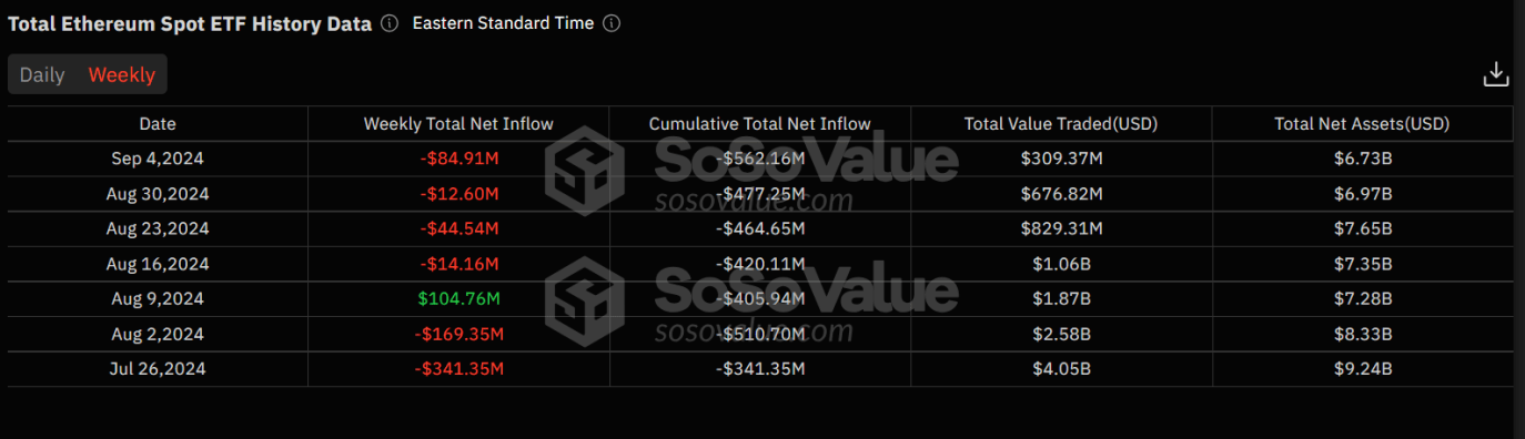 You are currently viewing ETHEREUM | Ethereum ETFs Lose Over $470 Million in First Month of Trading