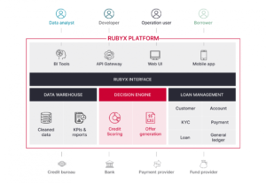 Read more about the article FUNDING | Senegalese B2B Lending Fintech, RubyX, Secures $440,000 in Debt Funding from Proparco, a Major Player in Financial Inclusion in Africa