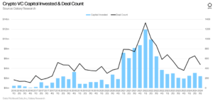 Read more about the article REPORT | Crypto Startups Raised $2.4 Billion in Q3 2024, with Crypto AI Startups Seeing 5x Growth in Funding